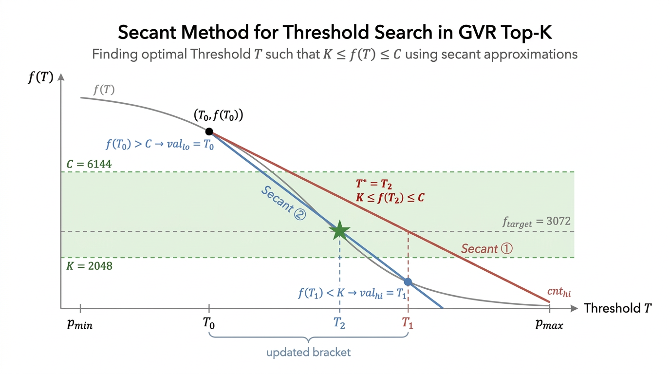 GVR Top-K secant-method threshold search