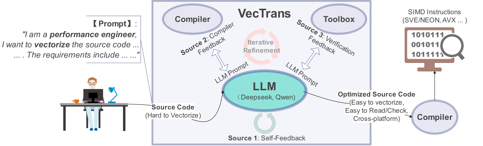 VecTrans workflow diagram